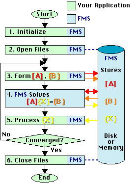 FMS Programming flowchart