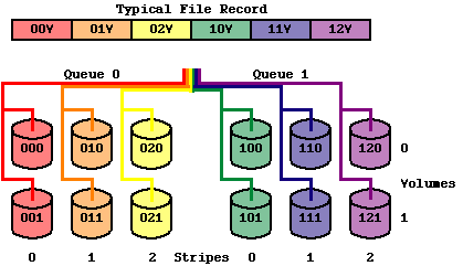 File Striping Figure