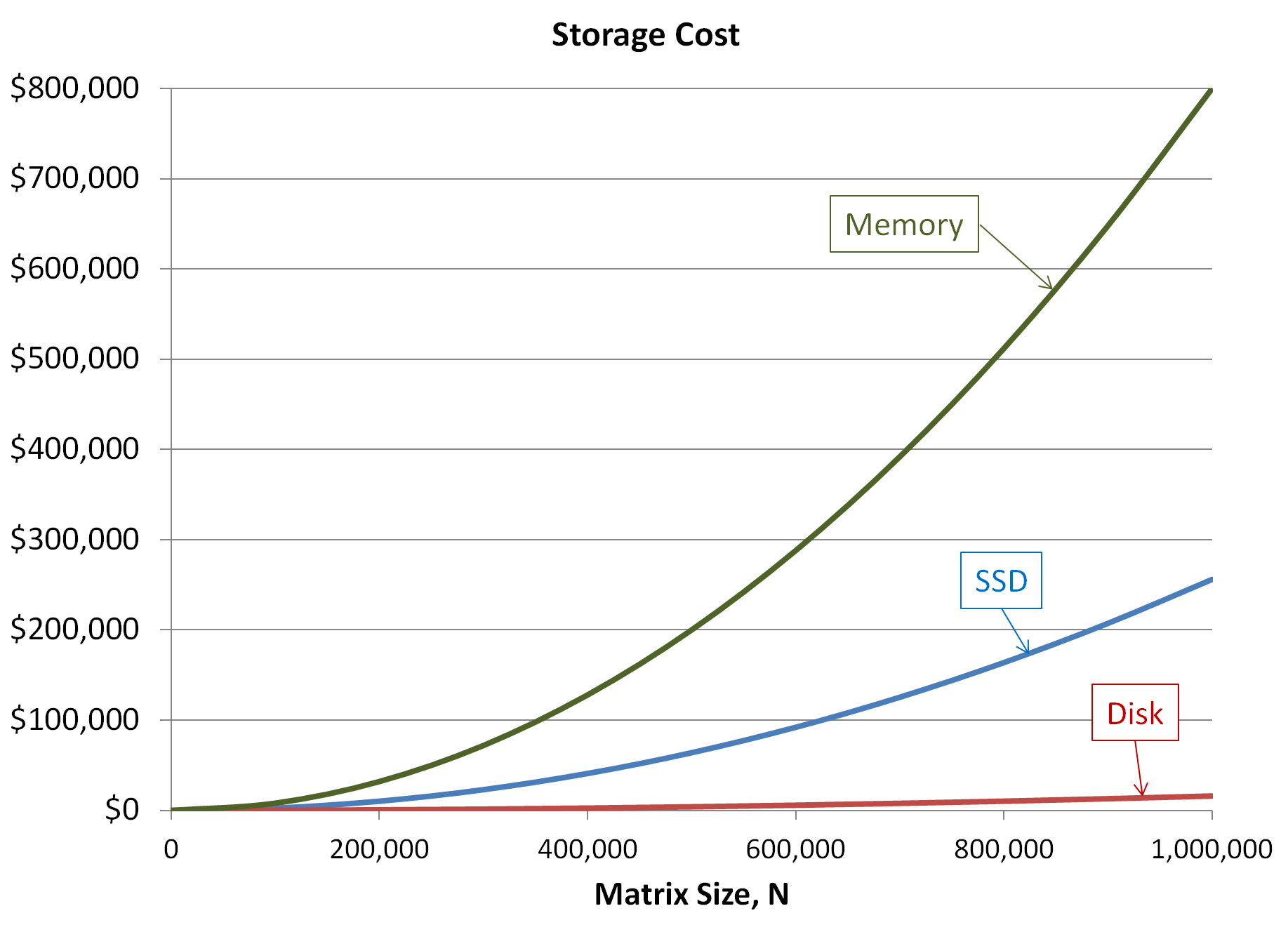 memory on disk graph